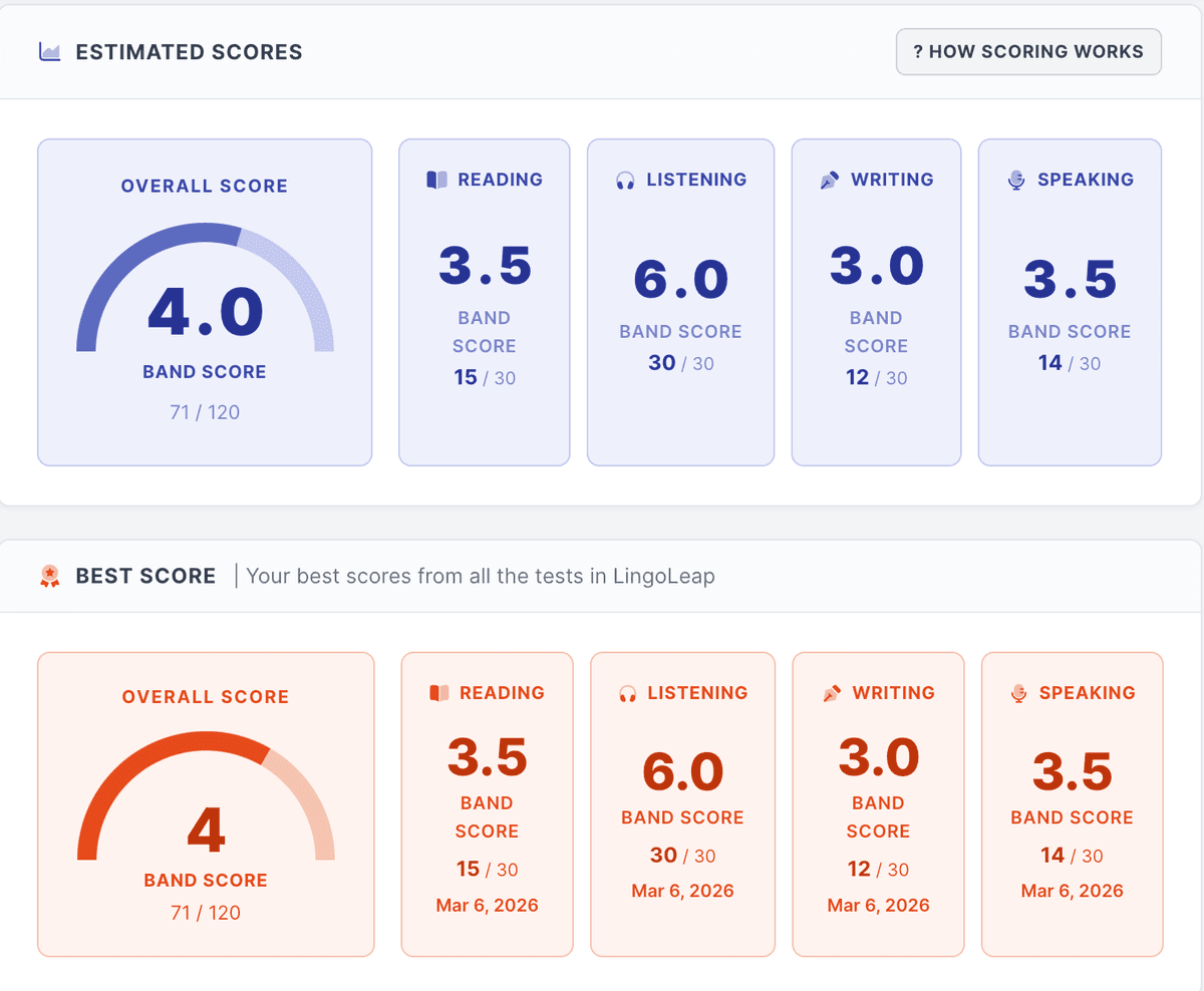 TOEFL 26 mock test estimated scores and best score report