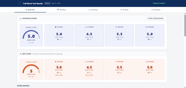 A screenshot of LingoLeap's Full Mock Test Results, showing overall and section scores