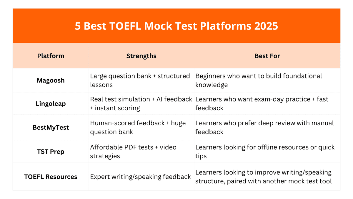 5 Best TOEFL Mock Test Platforms in 2025: Magoosh, LingoLeap, BestMyTest, or TST Prep?